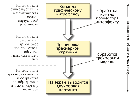 Схема формирования изображения на мониторе компьютера